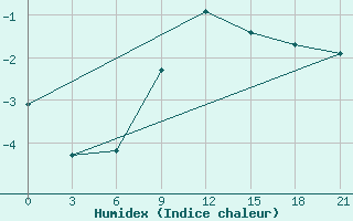 Courbe de l'humidex pour Vinnicy