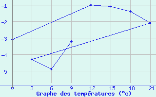 Courbe de tempratures pour Kursk