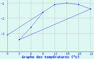 Courbe de tempratures pour Dosang