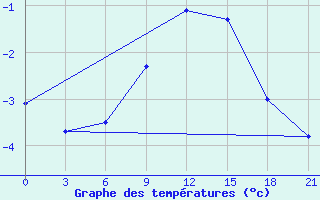 Courbe de tempratures pour Dno