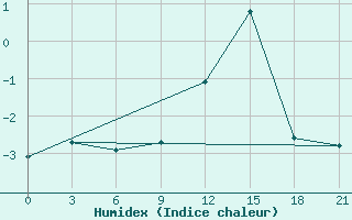 Courbe de l'humidex pour Marijampole