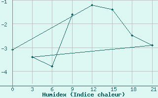 Courbe de l'humidex pour Bobruysr