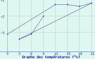 Courbe de tempratures pour Roslavl