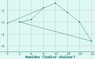 Courbe de l'humidex pour Vyborg