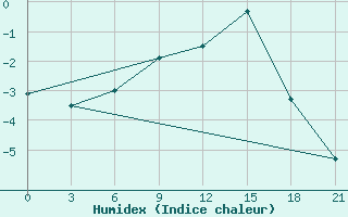 Courbe de l'humidex pour Teriberka