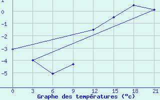 Courbe de tempratures pour Svitlovods