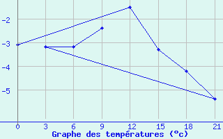 Courbe de tempratures pour Vetluga