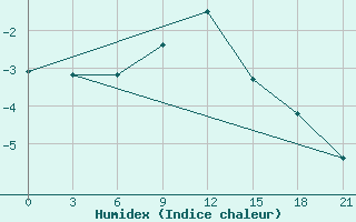 Courbe de l'humidex pour Vetluga