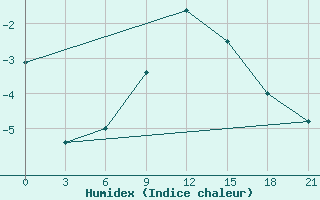 Courbe de l'humidex pour Dvinskij Bereznik