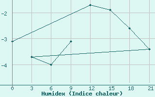 Courbe de l'humidex pour Orel