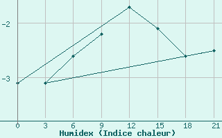 Courbe de l'humidex pour Izium