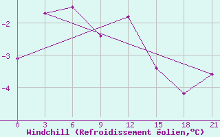 Courbe du refroidissement olien pour Holmogory