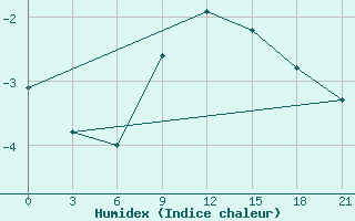 Courbe de l'humidex pour Ljuban