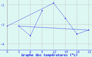 Courbe de tempratures pour Gagarin