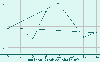 Courbe de l'humidex pour Gagarin