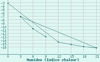 Courbe de l'humidex pour Sura