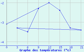 Courbe de tempratures pour Bel