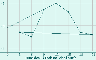 Courbe de l'humidex pour Bel'Cy