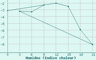 Courbe de l'humidex pour Khmel'Nyts'Kyi