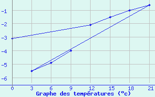 Courbe de tempratures pour Pinsk