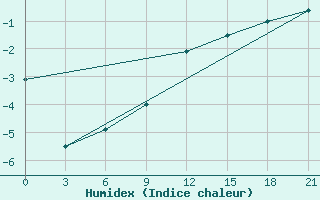 Courbe de l'humidex pour Pinsk