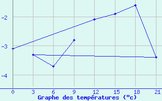 Courbe de tempratures pour Sumy