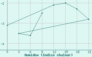 Courbe de l'humidex pour Staritsa