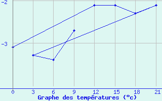 Courbe de tempratures pour Novgorod