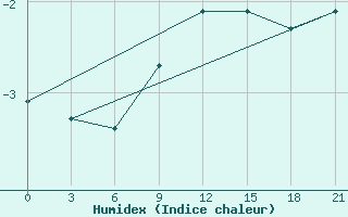 Courbe de l'humidex pour Novgorod