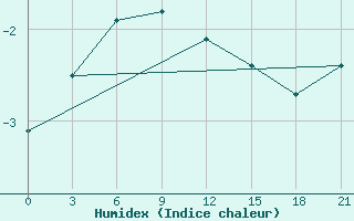 Courbe de l'humidex pour Ostrov Vize