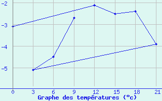 Courbe de tempratures pour Aksakovo