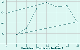 Courbe de l'humidex pour Aksakovo