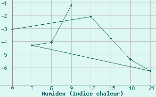 Courbe de l'humidex pour Ersov