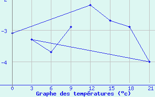 Courbe de tempratures pour Abramovskij Majak