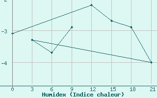 Courbe de l'humidex pour Abramovskij Majak