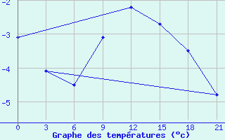 Courbe de tempratures pour Puskinskie Gory