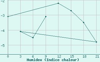 Courbe de l'humidex pour Puskinskie Gory