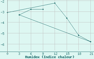 Courbe de l'humidex pour Tver