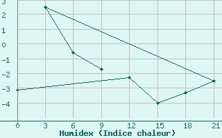 Courbe de l'humidex pour Urjupinsk