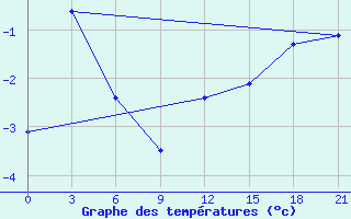 Courbe de tempratures pour Tver