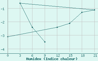 Courbe de l'humidex pour Tver