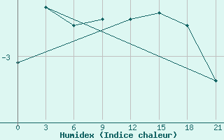 Courbe de l'humidex pour Danilovka