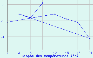 Courbe de tempratures pour Cherdyn