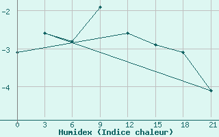 Courbe de l'humidex pour Cherdyn