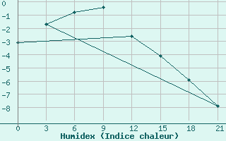 Courbe de l'humidex pour Eyik