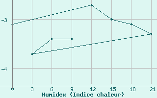 Courbe de l'humidex pour Nizhnyj Tagil