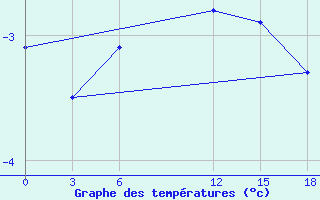 Courbe de tempratures pour Novy Port