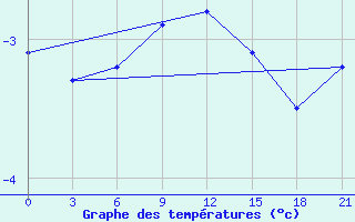 Courbe de tempratures pour Sar