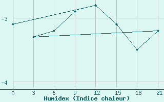 Courbe de l'humidex pour Sar'Ja