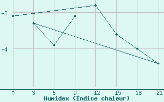 Courbe de l'humidex pour Zestafoni